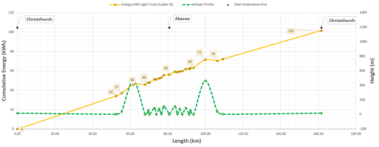 Christchurch to Akaroa journey energy consumption through the route