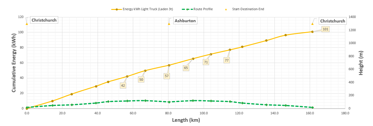 Christchurch to Ashburton journey energy consumption through the route