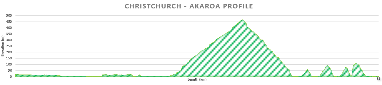 Long sections of Akaroa