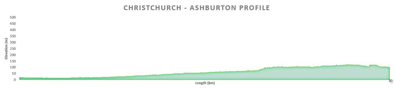 Long sections of Ashburton