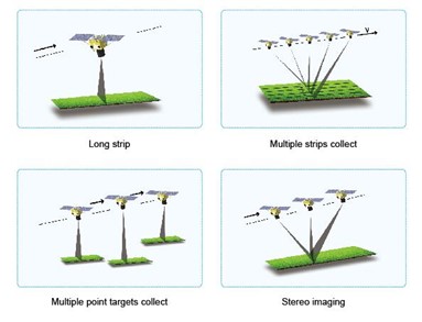 long strip, multi-strip, multi-point and stereoscopic collections.